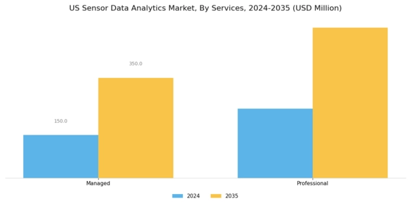 US Sensor Data Analytics Market Segment Image 1