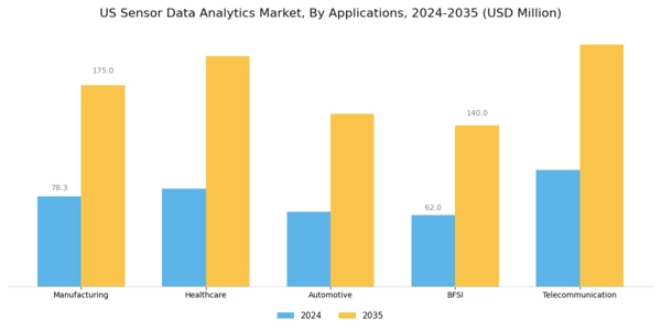 US Sensor Data Analytics Market Segment Image 2