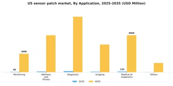 US Sensor Patch Market Segment Image 0