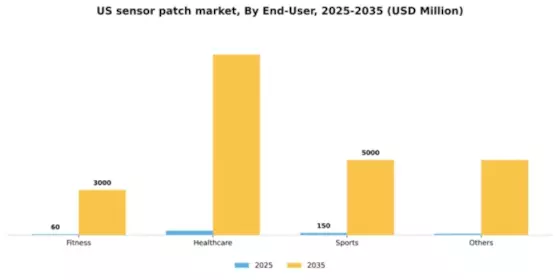 US Sensor Patch Market Segment Image 1