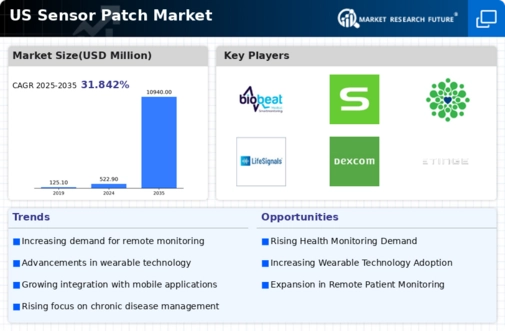 US Sensor Patch Market Infographic