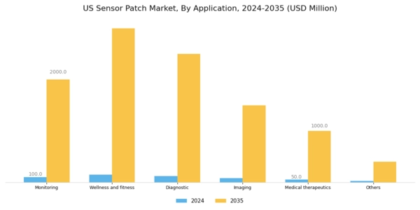 US Sensor Patch Market Segment Image 0