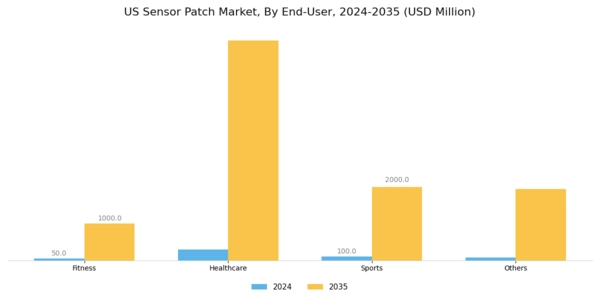 US Sensor Patch Market Segment Image 1