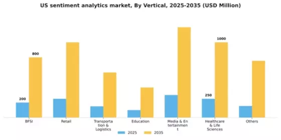 US Sentiment Analytics Market Segment Image 3