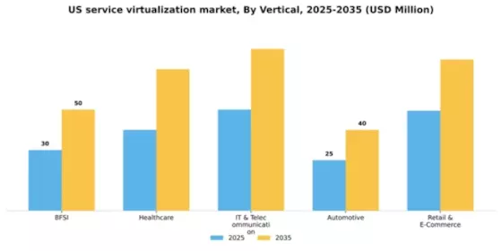 US Service Virtualization Market Segment Image 2