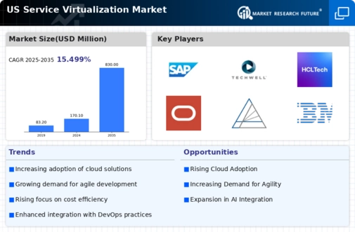 US Service Virtualization Market Infographic