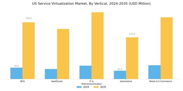 US Service Virtualization Market Segment Image 2
