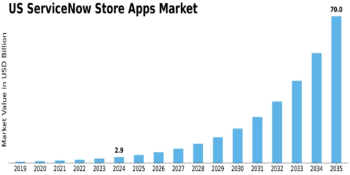 US Servicenow Store Apps Market Size