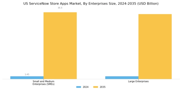 US Servicenow Store Apps Market Segment Image 1