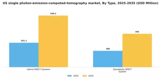 US Single-Photon Emission Computed Tomography Market Segment Image 2