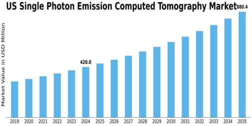 US Single-Photon Emission Computed Tomography Market Size