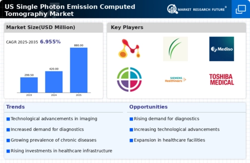 US Single-Photon Emission Computed Tomography Market Infographic