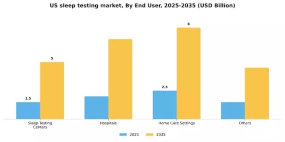 US Sleep Testing Services Market Segment Image 1