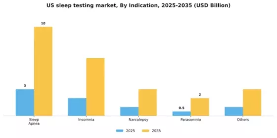 US Sleep Testing Services Market Segment Image 2