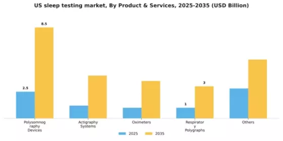 US Sleep Testing Services Market Segment Image 3
