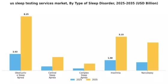 US Sleep Testing Services Market Segment Image 4