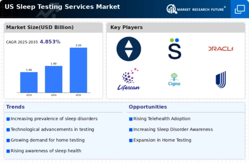 US Sleep Testing Services Market Infographic