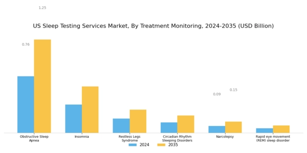 US Sleep Testing Services Market Segment Image 1