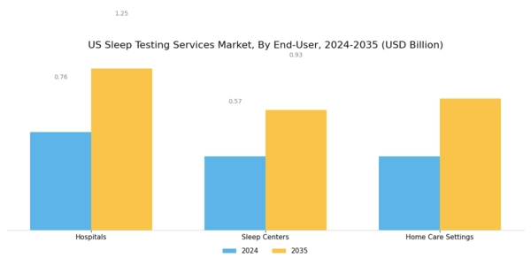 US Sleep Testing Services Market Segment Image 2