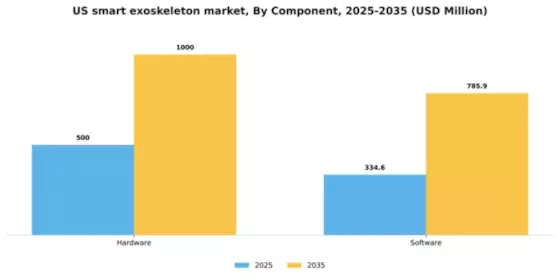 US Smart Exoskeleton Market Segment Image 1