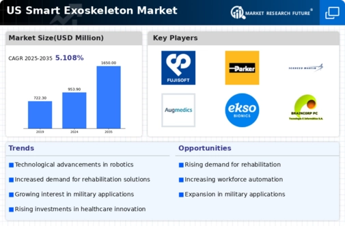US Smart Exoskeleton Market Infographic