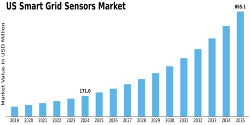 US Smart Grid Sensors Market Size