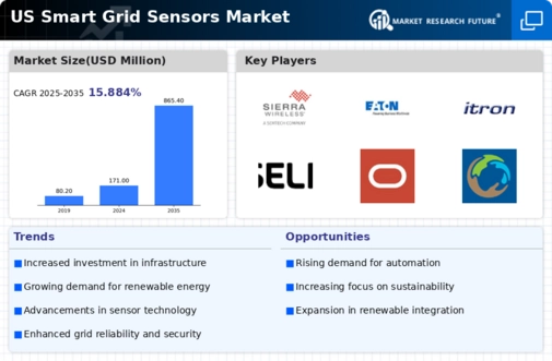 US Smart Grid Sensors Market Infographic