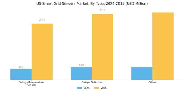 US Smart Grid Sensors Market Segment Image 0