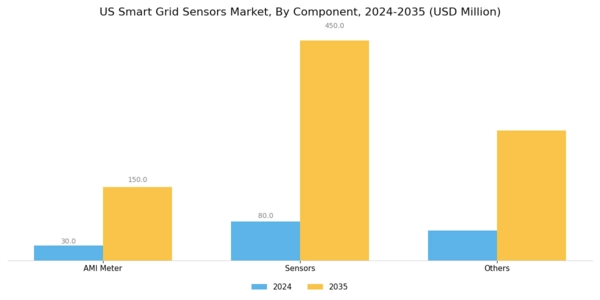 US Smart Grid Sensors Market Segment Image 1