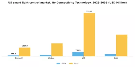 US Smart Light Control Market Segment Image 0