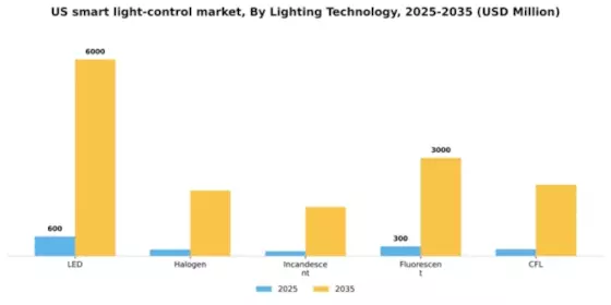 US Smart Light Control Market Segment Image 1