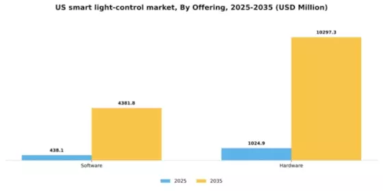 US Smart Light Control Market Segment Image 2