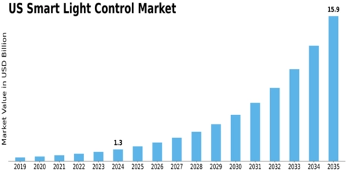 US Smart Light Control Market Size