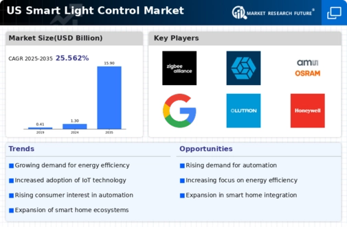US Smart Light Control Market Infographic