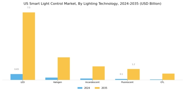 US Smart Light Control Market Segment Image 1