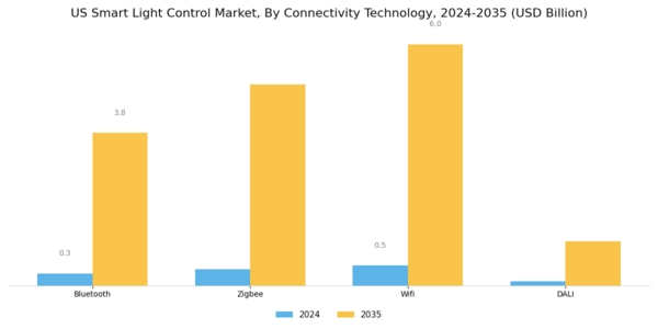US Smart Light Control Market Segment Image 2