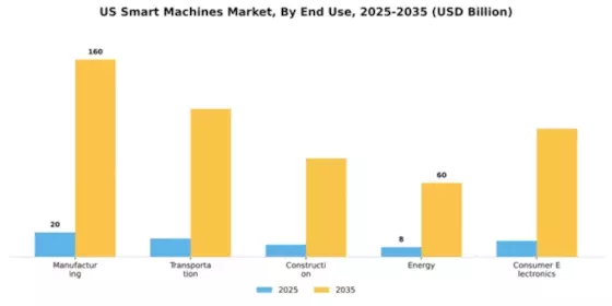 US Smart Machines Market Segment Image 1