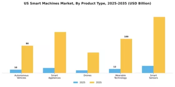 US Smart Machines Market Segment Image 3