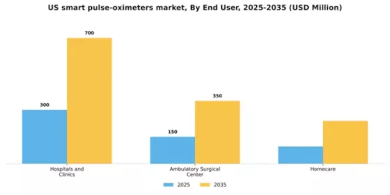 US Smart Pulse Oximeters Market Segment Image 1
