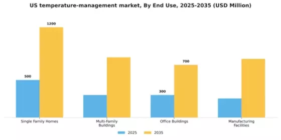 US Smart Temperature Management Market Segment Image 1