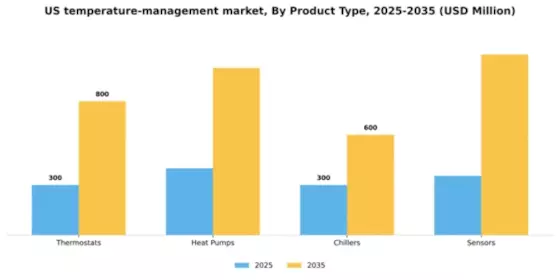 US Smart Temperature Management Market Segment Image 2