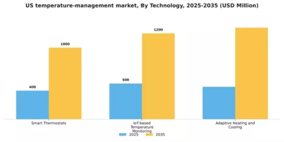 US Smart Temperature Management Market Segment Image 3