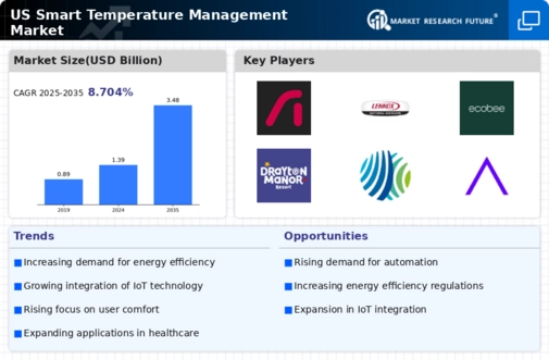 US Smart Temperature Management Market Infographic