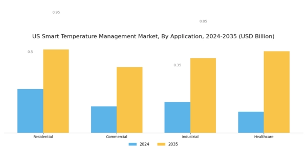 US Smart Temperature Management Market Segment Image 0