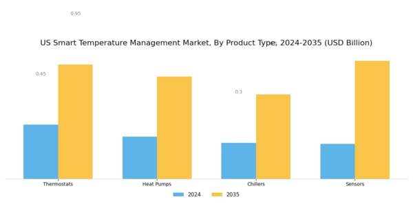 US Smart Temperature Management Market Segment Image 1