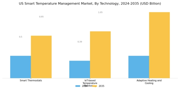 US Smart Temperature Management Market Segment Image 2