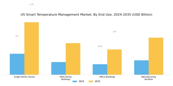 US Smart Temperature Management Market Segment Image 3