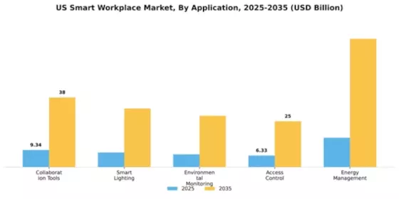 US Smart Workplace Market Segment Image 0