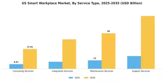 US Smart Workplace Market Segment Image 3