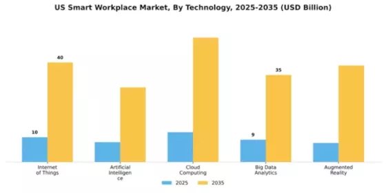 US Smart Workplace Market Segment Image 4